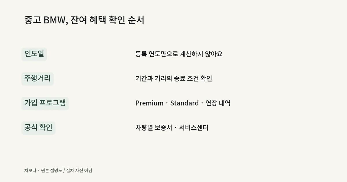 BMW 중고 구매 전 인도일·주행거리·프로그램·품목을 확인하는 체크리스트