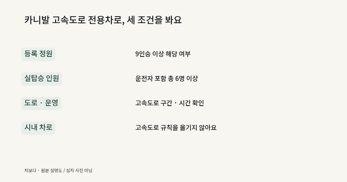 카니발 고속도로 버스전용차로의 등록 정원·실제 인원·운영 구간을 확인하는 설명도