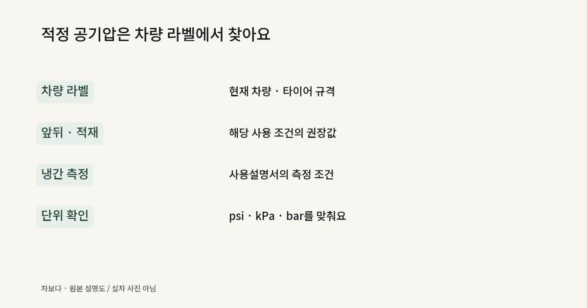 차량 라벨에서 타이어 규격, 앞뒤 권장값, 적재 조건과 단위를 확인하는 설명도