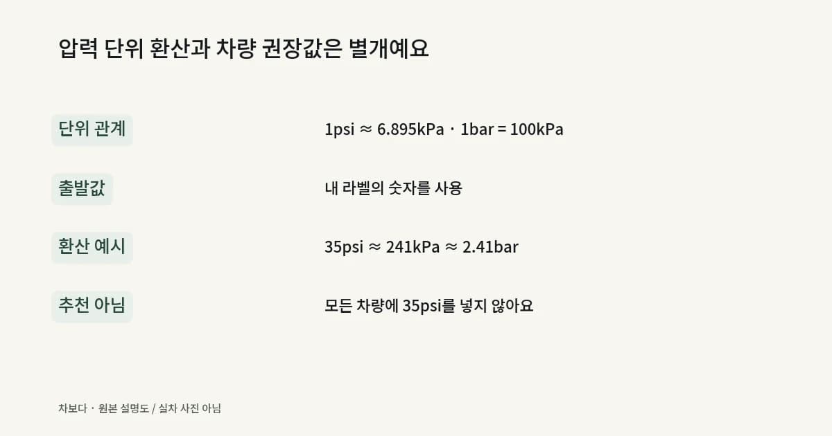 차량별 권장 압력과 별개로 psi, kPa, bar 단위를 맞추는 확인 순서