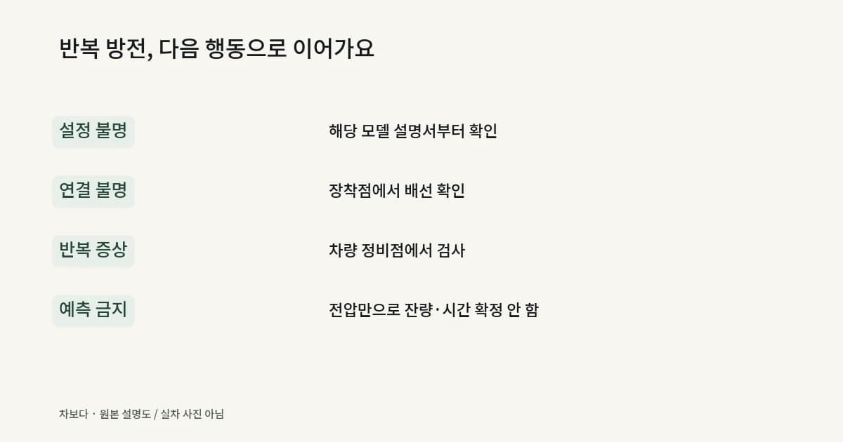 주행·주차 기록과 보호 설정 확인 후 기기 장착점 또는 차량 정비점으로 이어지는 진단 분기