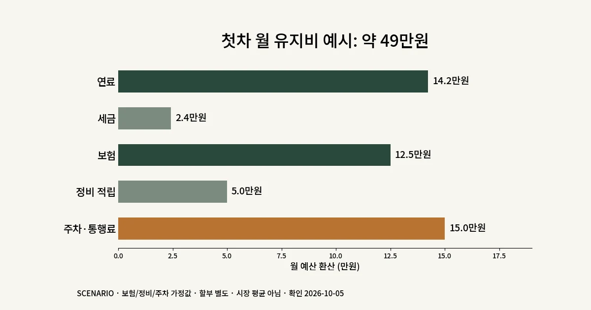 첫차 월 유지비 시나리오의 연료·세금·보험·정비·주차 구성
