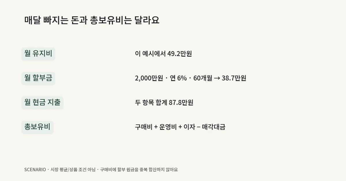 첫차 월 현금 지출과 총보유비에서 할부 원금 중복을 피하는 비교