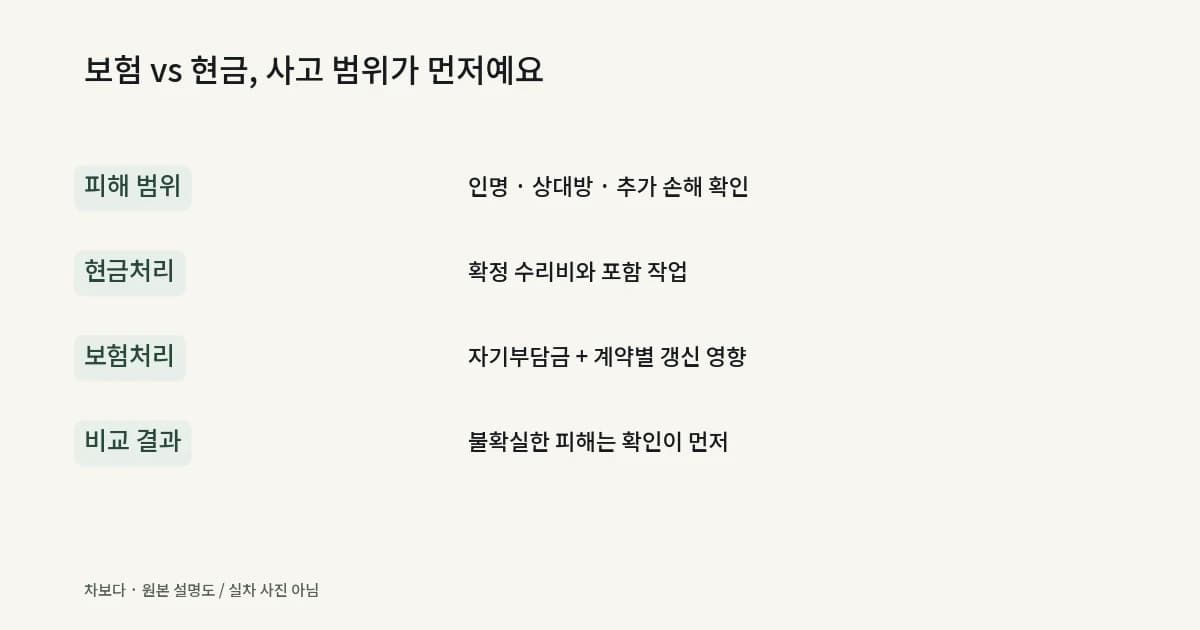 사고 피해 범위 확인 후 수리 견적과 보험사 갱신 안내를 비교하는 절차