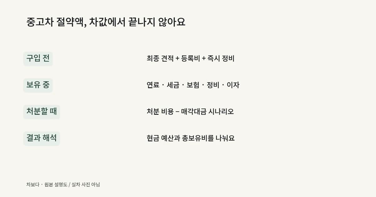 신차와 중고차를 초기 지출, 보유 중 비용, 매각대금으로 나누어 비교하는 안내