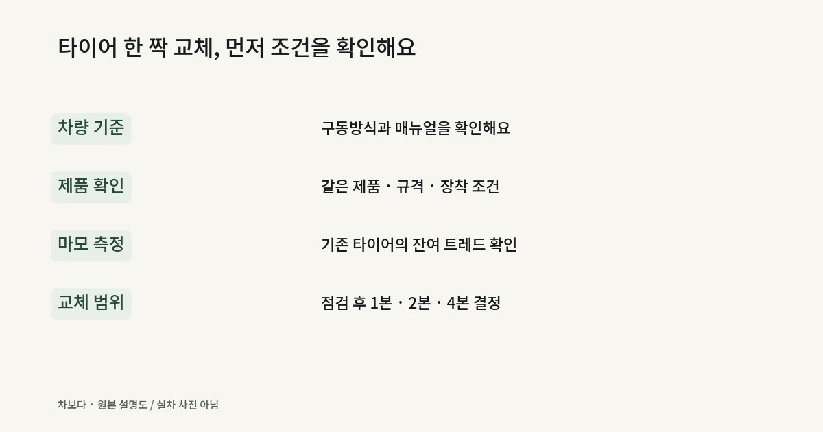 타이어 한 짝 교체를 검토하기 전에 동일 제품·마모·구동방식을 확인하는 순서
