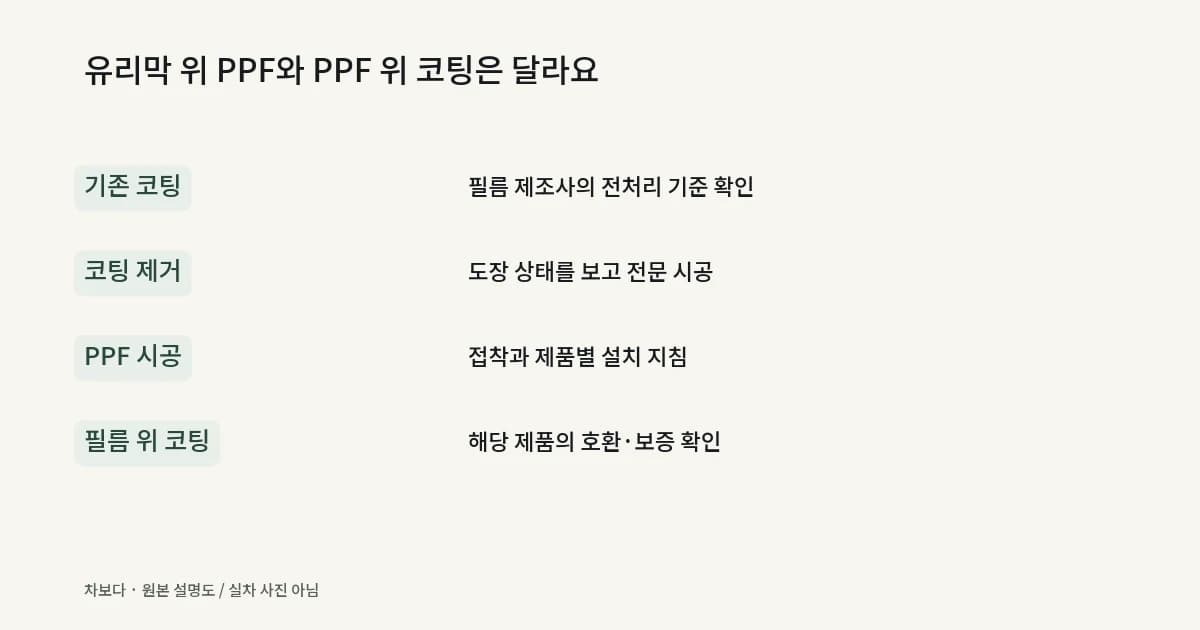 도장 위 코팅 후 필름과 필름 위 호환 코팅의 순서를 구분한 설명도