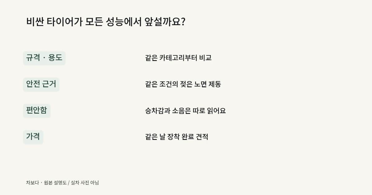 타이어 선택에서 규격과 용도를 맞춘 뒤 제동, 승차감, 소음, 가격을 비교하는 순서