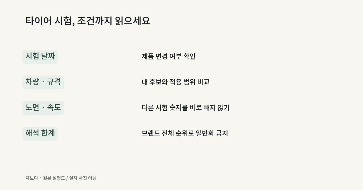 시험 날짜와 차량, 규격, 노면, 속도를 확인하는 타이어 비교 근거 체크리스트