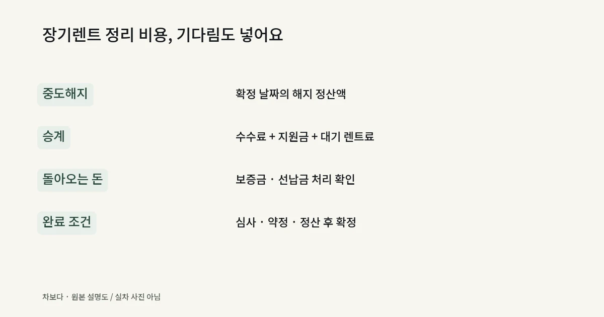 중도해지 정산액과 승계 수수료, 지원금, 대기 렌트료를 비교하는 안내