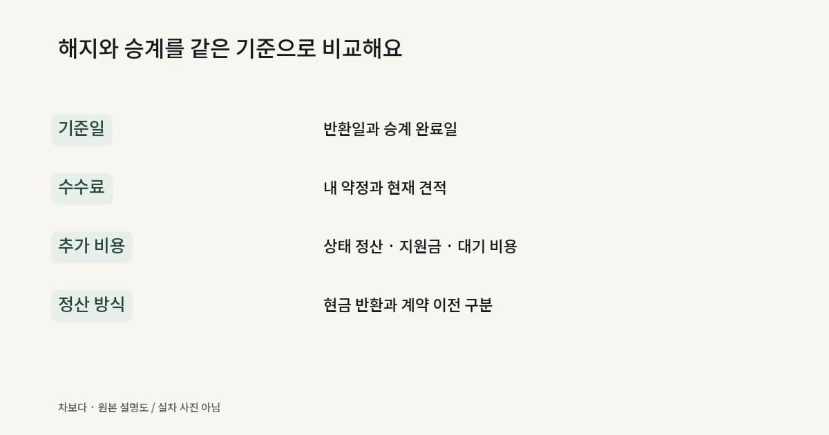정산 기준일, 수수료, 대기 렌트료, 지원금, 보증금 처리를 맞추는 승계 비교 체크리스트