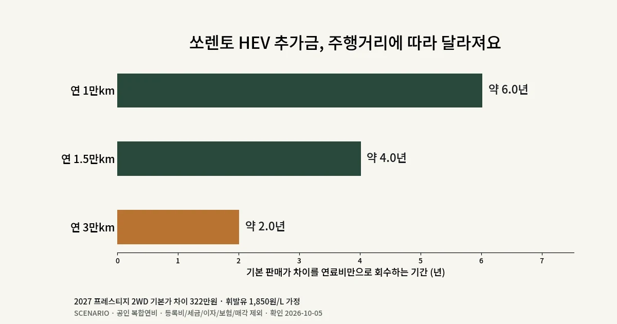쏘렌토 기본가 추가금과 연간 주행거리별 연료비 회수기간을 비교한 시나리오