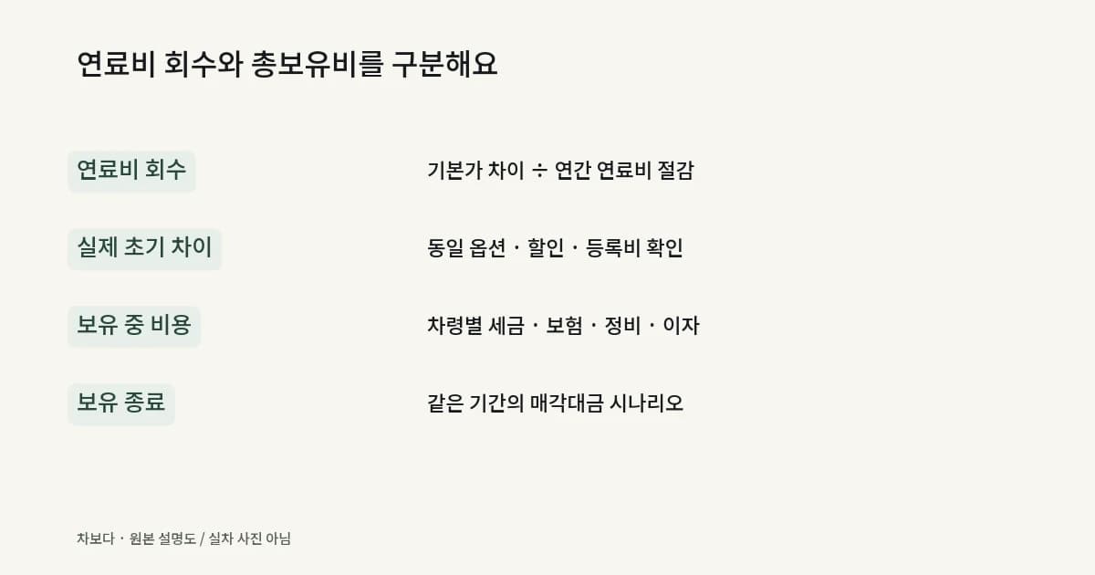 추가금 회수 계산에서 포함한 항목과 별도로 확인할 총보유비 항목